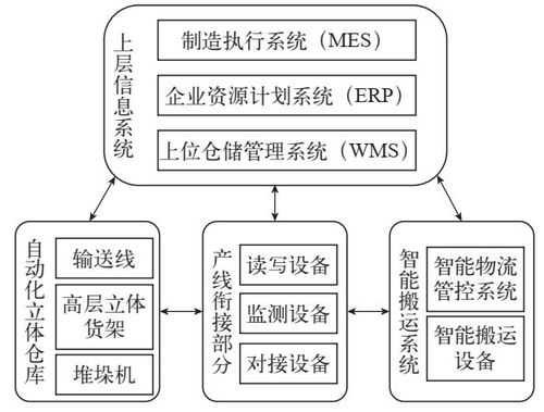 智能工廠的智能物流系統(tǒng)應(yīng)用 WMS、ERP、MES與AGV的計(jì)算機(jī)系統(tǒng)服務(wù)集成