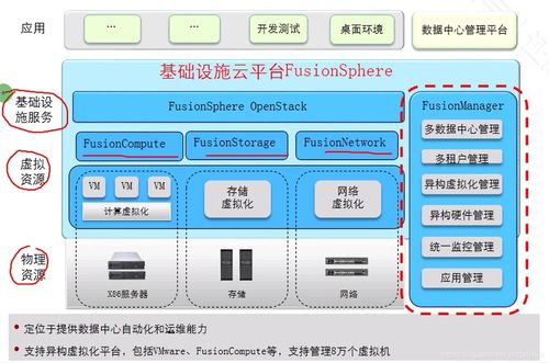 華為云計(jì)算學(xué)習(xí) 探索FusionSphere產(chǎn)品、服務(wù)器虛擬化與計(jì)算機(jī)系統(tǒng)服務(wù)