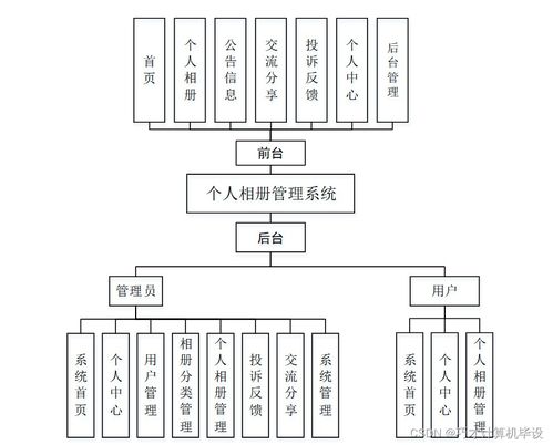 個(gè)人相冊管理系統(tǒng)設(shè)計(jì)與實(shí)現(xiàn) - 基于SSM框架的計(jì)算機(jī)畢設(shè)項(xiàng)目